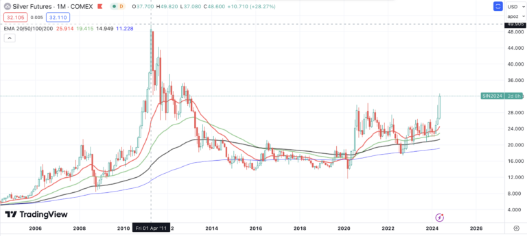 Silver Exchange: A Comprehensive Guide to Investing, Trading, and Managing Silver Online